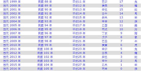 2011年是民國幾年|年歲對照表